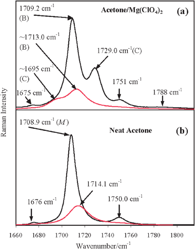 (a) Isotropic (black line) and anisotropic (red line) Raman spectra of acetone/Mg(ClO4)2 solution (xMg(ClO4)2 = 0.045) in the ν(CO) mode region and (b) of neat liquid acetone (for comparison purposes). In panel (a), in the isotropic Raman profile, the higher frequency component (denoted as C) is rather well separated from the main ν(CO) feature (denoted as B) peaked at approximately the same frequency as in neat acetone; in the anisotropic Raman profile the lower frequency component (denoted as C) results appreciably well separated from the main ν(CO) feature (denoted as B) peaked at approximately the same frequency as in neat acetone. In the isotropic Raman profile, additionally to these two features, two satellite bands at the higher (1751 cm−1) and lower (1675 cm−1) frequency sides are well evident, as in the case of neat acetone, and, only marginally, a band at 1788 cm−1. M indicates the spectral first moment of the corresponding band.