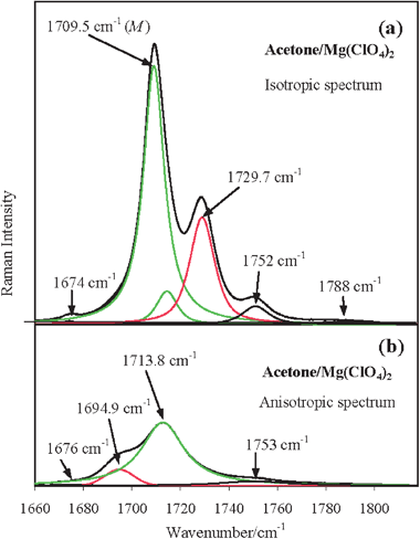 Spectral decomposition of the observed (a) isotropic and (b) anisotropic ν(CO) spectral Raman region of the acetone/Mg(ClO4)2 solution obtained by numerical fitting. The measured and fitted envelopes are indistinguishable since they are completely superimposed. In panel (a) the components at 1729.7 cm−1 (cluster – red line) and at 1709.5 cm−1 (bulk – superposition of the two green lines) refer to the ν(CO) band of acetone molecules involved and not involved, respectively, in the structuring effects of Mg2+. The asymmetric bulk profile peaked at 1709.5 cm−1 is compounded of a (symmetric) very strong and a (symmetric) very weak band entered in the fitting (see details in Section 2.3) to mimic its slight blue side asymmetry. The weak and the very weak components at 1750 cm−1 and at 1788 cm−1 (black lines) refer to the combination band ν17 + ν19 of acetone molecules involved and not involved, respectively, in the structuring effects of Mg2+. In panel (b) the components at 1694.9 cm−1 (cluster – red line) and 1713.8 cm−1 (bulk – green line) refer to the acetone molecules involved and not involved, respectively, in the structuring effects of Mg2+. M indicates the spectral first moment of the corresponding band.