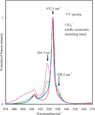 Normalized VV spectra around 930 cm−1 (ClO4− symmetric stretching) for the electrolytic solutions acetone/M(ClO4)2 (M = Mg (red), Ca (blue), Sr (green), and Ba (magenta)) at different concentrations allowed by salt solubilities. On the higher frequency side of the band peaked at 933 cm−1 typical of free ClO4− anion, there is a small band at approximately 940 cm−1. On the lower frequency side, a band at approximately 926 cm−1 becomes evident in acetone/Sr(ClO4)2, remarkable in acetone/Ba(ClO4)2, weak in acetone/Ca(ClO4)2, and negligible or absent in the acetone/Mg(ClO4)2 solution.