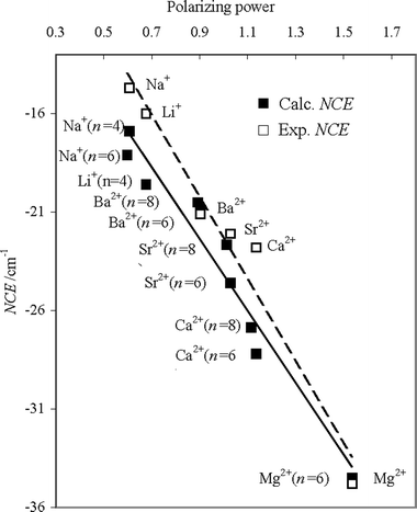 Dependence of NCE (experimental, open squares; calculated, closed squares) on the polarizing power. Calculated NCE values are obtained at the HF/6-31+G(2df,p) level for the (acetone)4M+ with M = Li, Na and the (acetone)6M+ cluster with M = Na, and at the HF/LanL2DZ level for the (acetone)6M2+ clusters with M = Mg, Ca, Sr, and Ba and for the (acetone)8M2+ clusters with M = Ca, Sr, and Ba. The polarizing power is defined as Zeff/r, where r is the ion radius and Zeff is the effective ion charge.11 The latter quantity is expressed as Z/S, where the shielding factor S is evaluated by an empirical relation S = 5Z1.27/(r1/2I) with the ion charge Z and the ionization potential I.39 The ion radius r was evaluated as the M2+⋯OC distance calculated at each theoretical level.