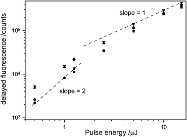 The dependence of delayed fluorescence intensity on 670 nm excitation pulse energy at various sensitizer concentrations: [PdPQ4] = 8.0 × 10−4 M (▲), 4.0 × 10−4 M (▼), 2.0 × 10−4 M (●) and 1.2 × 10−4 M (■). In all plots [Rub] = 8.0 × 10−3 M. The response spans the range where quadratic dependence is observed (slope = 2) and where the efficiency is maximized and a linear dependence is observed (slope = 1).