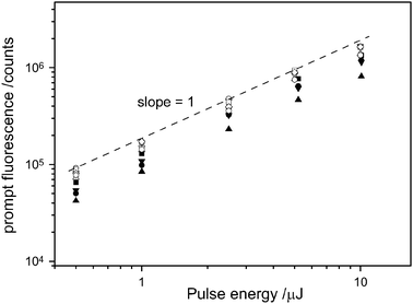 The dependence of prompt fluorescence intensity on 525 nm excitation pulse energy at various sensitizer concentrations: [PdPQ4] = 8.0 × 10−4 M (▲), 4.0 × 10−4 M (▼), 2.0 × 10−4 M (●) and 1.2 × 10−4 M (■), with [Rub] fixed at 8.0 × 10−3 M. Also, the fluorescence observed from pure rubrene samples is plotted for 9.0 × 10−3 M (△), 4.8 × 10−3 M (▽), 2.1 × 10−3 M (○), 7.7 × 10−4 M (□), 7.3 × 10−4 M (◇) and 3.6 × 10−4 M ().