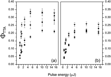 The dependence of annihilation efficiency on 670 nm excitation pulse energy at various sensitizer concentrations: [PdPQ4] = 8.0 × 10−4 M (▲), 4.0 × 10−4 M (▼), 2.0 × 10−4 M (●) and 1.2 × 10−4 M (■). (a) The prompt fluorescence reference is performed in situ, taking account of all quenching processes occurring in the upconversion experiments. (b) The prompt fluorescence reference is for pure rubrene, [Rub] = 8.0 × 10−3 M, thus providing a pessimistic estimate of the annihilation yield.