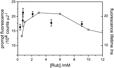 The integrated prompt fluorescence yields (dFp/dEp) of rubrene (only) solutions in deaerated toluene (■). The yield peaks at 1 mM as the fluorescence imaging is optimized and is hardly diminished over a further 10-fold increase in concentration, indicating minimal self-quenching. The observed fluorescence lifetimes (○) increased above the natural lifetime (16.4 ns) due to re-absorption effects.