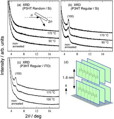 Annealing temperature dependence of XRD data for films of regiorandom P3HT (Mn = 25 000–35 000) on Si substrate (a), regioregular P3HT on Si substrate (b) and regioregular P3HT (Mn ∼ 17 500) on ITO substrate (c). Inset in (a) represents measurement geometry. Temperature values at side of spectra are annealing temperature. (d) Schematic microcrystalline structure of regioregular P3HT film with respect to the substrate.