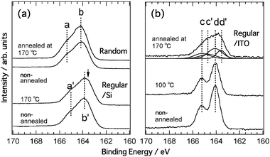 Annealing temperature dependence of XPS spectra in sulfur 2p region for regiorandom and regioregular P3HT films on Si substrates (a) and regioregular film on ITO substrate (b). The abscissa represents the biding energy with respect to EF.