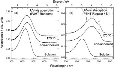 Annealing temperature dependence of UV-vis absorption spectra for solutions and films on Si substrates of regiorandom P3HT (a) and regioregular P3HT (Mn = 25 000–35 000) (b). Bottom spectra show the results for P3HT solutions in chloroform. Middle and top spectra show the results for non-annealed films on Si substrates and films annealed at 170 °C on Si substrates, respectively.