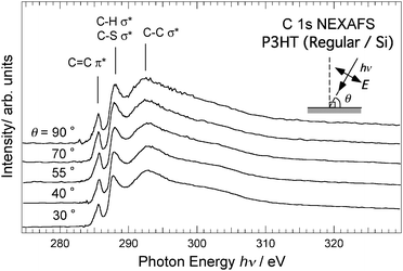 Normalized C 1s NEXAFS spectra for regioregular P3HT film on Si substrate measured by varying incident angle θ of soft X-ray irradiation. Values of θ are shown on left axis. Abscissa represents photon energy of incident soft X-rays, hν. Inset depicts definition of θ.