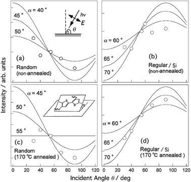 Variations of π* peak intensities as a function of θ. a, b, Regiorandom P3HT film on Si substrate (a) and regioregular P3HT film on Si substrate (b). Annealed regiorandom P3HT film on Si substrate (c) and annealed regioregular P3HT film on Si substrate (d). Annealing temperature was 170 °C. Inset in (c) depicts definition of tilt angle of molecular plane with respect to substrate surface α.