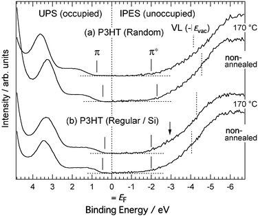 UPS and IPES spectra for films on Si substrates of regiorandom (a) and regioregular P3HT (b). Comparisons between the non-annealed and annealed samples at 170 °C are shown. The abscissa represents the binding energy with respect to EF. Vertical solid lines represent onsets of π- and π*-bands. Vertical dotted lines represent the vacuum level determined by secondary electron onsets of the UPS spectra.