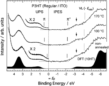 UPS and IPES spectra for regioregular P3HT film on ITO substrate. A comparison between non-annealed sample, and samples annealed at 100 and 170 °C is shown. The abscissa represents the binding energy with respect to EF. Vertical solid lines represent the onsets of π and π*-bands. Vertical dotted lines represent the vacuum level determined by secondary electron onsets of the UPS spectra. Filled spectra at bottom show simulated the spectra derived from MO calculations for 10HT based on DFT. Bands indicated by asterisks are mainly due to π- and π*-orbitals distributed over the 10HT molecule.