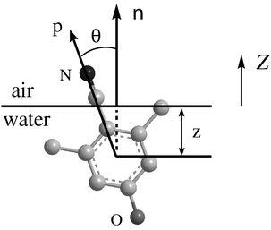 Schematic depiction of the molecule at the interface. θ stands for the orientational angle of the principal axis with respect to the surface normal (Z axis) and z is the depth of the mass center into the water phase.