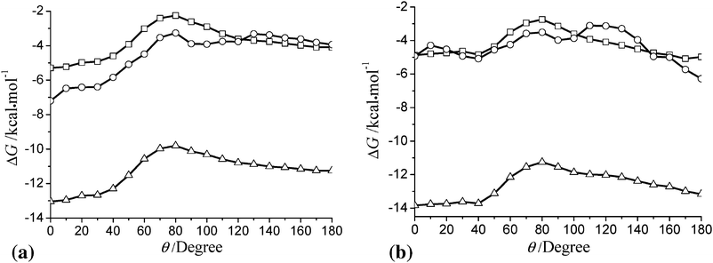 The θ-dependence of the solvation energy (a) for 26DHB at z = 1 and (b) for 35DHB at z = 0.5. Open squares: electrostatic; open triangles: electrostatic plus dispersion-repulsion; open circles: total solvation energy.