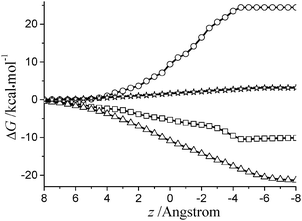 Energy profiles for the components of the solvation energy at θ = 180 for 35DHB. Open square: electrostatic; open circle: cavitation; open triangle: dispersion; open asterisk: repulsion.
