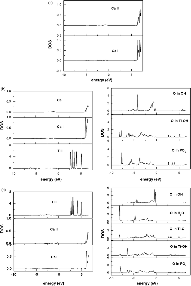 Projected local density of states (LDOS, arbitrary units): (a) bulk HA; (b) Ti(OH)2HA with substitution at site Ib; (c) Ti(OH)2HA with substitution at site IIb.