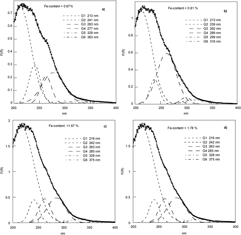 Experimental DRS spectra and deconvoluted subbands in region 200–400 nm.