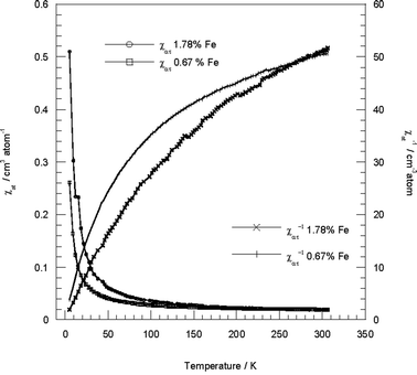 
            χ
            at
            vs. T and χat−1vs. T experimental data for iron-doped synthetic chrysotile in the range 5–300 K at a magnetic field of 50 Oe (0.67%wt Fe) and of 100 Oe (1.78%wt Fe).