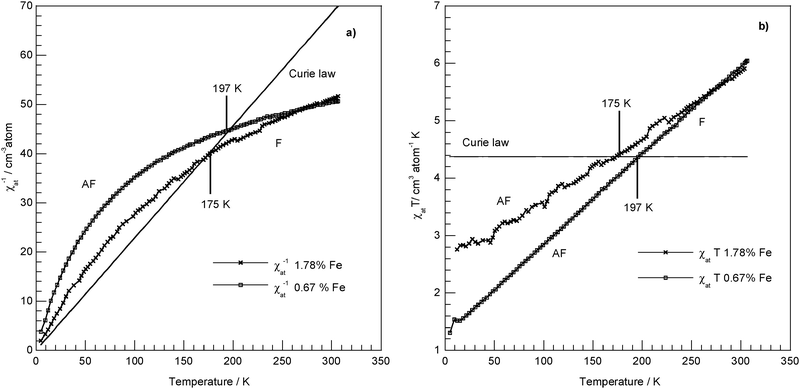 Representation of the magnetic behaviour of iron-doped synthetic chrysotile against the Curie law for the Fe3+ high spin ion (S = , Curie Constant χMT = 4.377 emu mol−1 K): (a) χat−1vs. T experimental data and representation of the Curie law as χM−1 = f(T); (b) χatT vs. T experimental data and representation of the Curie law as χMT = f(T); AF = antiferromagnetic coupling; F = ferromagnetic coupling.