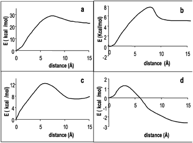 Energy profiles of the bromide complexes with: (a) 2-CN tweezer in chloroform, (b) 2-F tweezer in chloroform (c) 2-CN tweezer in water and (d) 2-F tweezer in water. The ion is moved out of the molecular tweezer along the axis perpendicular to one of the molecular symmetry planes (see text), except in b) where the ion is moved out of the molecular tweezer along the C2 symmetry axis. The origin of the profile corresponds to the anion placed at the center of the tweezer cavity.