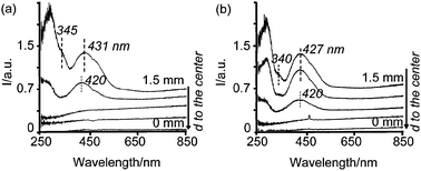 Space resolved UV-Vis spectra from the edge to the center of pellets 5 min after impregnation with solutions (a) 1 wt%Pd-A1, and (b) 1 wt%Pd-B4.