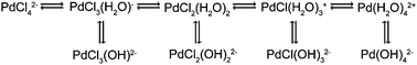 Equilibria of aqueous palladium chloride complexes.34,35
