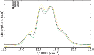 Linear absorption spectra for the FMO light-harvesting complex calculated using the four levels of theory described in the text. All curves are normalized using the peak around 12 400 cm−1. The line shapes predicted with the first three methods are similar. The SOS(A) and SOS(B) methods agree very well with each other and with SOS(C) in the regions of the two dominant peaks (between 12 200 and 12 500 cm−1). SOS(A) agrees very well with SOS(C) in the low energy shoulder region (≈12 100 cm−1) and SOS(B) agrees very well with SOS(C) in the high energy shoulder region (≈12 600 cm−1). The broadening that results from the QP is slightly too large. This results from the Markov approximation which is used to calculate the line shapes in the QP.