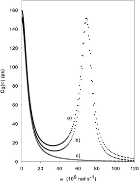 The spectral density C̃0(ω) is displayed for f0 = 0.1 cm−1 and τR = 100 ps. In (a) the SLE result (cf.eqn (9)) and in (b) eqn (13) and in (c) the function .