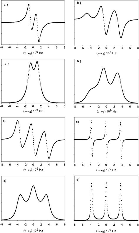 (a–d) The ESR spectra and the corresponding absorption lineshapes are displayed for S = 1. In (a) the X-band (B0 = 0.33 T) and in (b) the L-band (B0 = 0.035 T) spectra. In (c) and (d) the zero field spectra all calculated for the reorientation correlation time τR = 100 ps and the ZFS interaction f0 = 0.1 cm−1 except for (d) where τR = 500 ps.