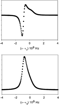 The L-band ESR and absorption spectra (S = 1) are displayed centered around the ZFS frequency ωQ for the interaction f0 = 1.0 cm−1 and τR = 1.0 ns.