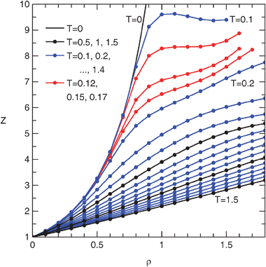 Compressibility factor isotherms of the penetrable sphere fluid from MD simulations.