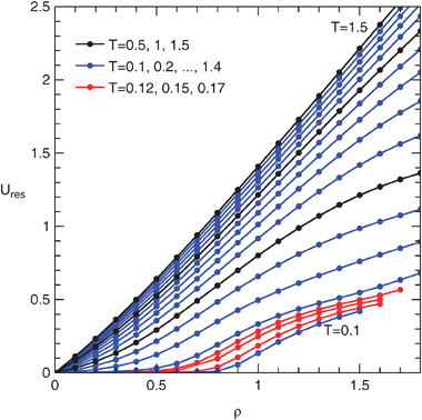 Residual internal energy of the penetrable sphere fluid from MD simulations.