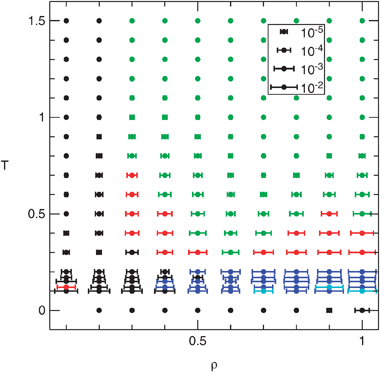 The best closure as a function of density and temperature. Black: HSB, blue: ZHOU, red: CG, green: HNC, cyan: VM; PY and MS are never the best. See section 2.4 for the acronyms. The value of the mean quadratic relative deviation of the radial distribution function (32) is indicated as a horizontal error bar in logarithmic scale.