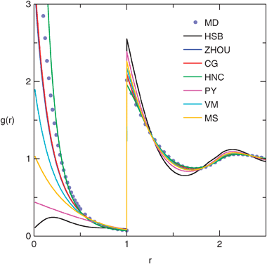 Radial distribution function for T = 0.3 and ρ = 0.8 from the OZ equation compared to selected MD data. Closure acronyms are defined in section 2.4.