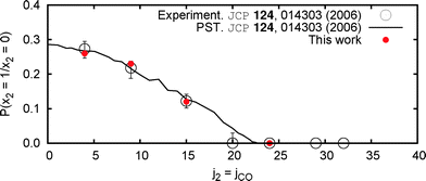 (Colour online) Vibrational branching ratio for singlet CH2 in coincidence with selected CO (x4 = 0,j2) states. Comparison with experimental and previous PST calculations.