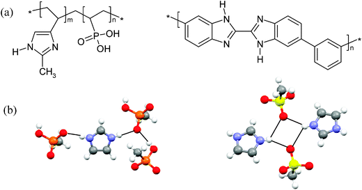 (a) The chemical structures of vinylphosphonic acid and 4-vinylimidazole copolymer (left) and poly benzimidazole (right). (b) The hydrogen bonding in the structures of imidazole methylphosphonate (left) and imidazole methylsulfonate (right).