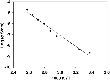 A plot of ionic conductivity measured by impedance spectroscopy versus temperature, showing a steady increase in conductivity. The activation energy for the conduction process is 42 ± 2 kJ mol−1.