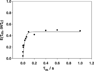 The 13C normalized pure exchange curve for IMMPA, which shows a plateau at 0.5, or 50% intensity, consistent with a two-site rotation around the C2v axis of the imidazole ring. The correlation time for the ring flip is 31 ± 9 ms.