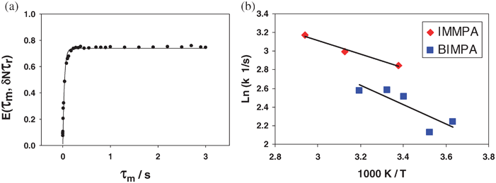 (a) The 31P normalized pure exchange curve for IMMPA and (b) the variable temperate plot of the different rate constants. The exchange curve is used to obtain a correlation time, which is shown to change with temperature indicating that the process observed is related to the motion of the phosphonate.