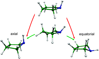 Two ways of interconversion of the axial (ϕ = 0°) and equatorial (ϕ = 180°) conformers of pyrrolidine: pseudorotation (green, <300 cm−1) and ring inversion (red, ∼1500 cm−1).6