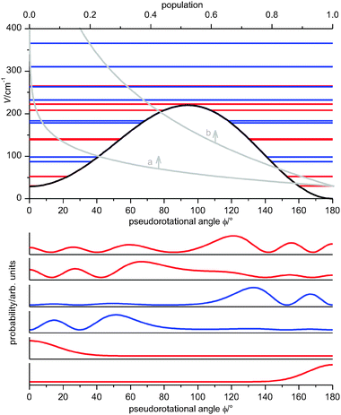 Top: Pseudorotational potential and corresponding levels with their relative Boltzmann populations at temperatures of 68 K (a) and 298 K (b). Bottom: The probability density functions of the first six pseudorotational levels. The parity of levels is shown by red (even) and blue (odd) colors. The levels above 300 cm−1 are doubly degenerated.