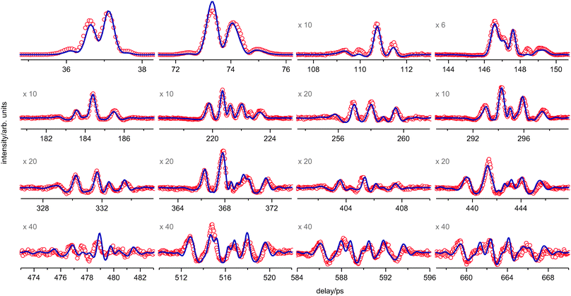 The experimental fs DFWM spectrum (red) of PYR at room temperature (298 K) and the fitted simulation (blue) using the one-dimensional model for PR. The magnification factor of some weak recurrences is given.
