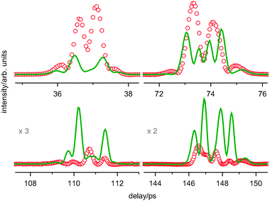The first four recurrences of fs DFWM spectrum of pyrrolidine at room temperature: red—experimental, green-fitted simulation by only two conformers: axial and equatorial, the rotational constants are taken from microwave spectroscopy.18