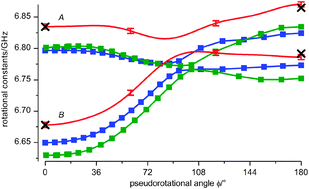 Rotational constants A and B of PYR as functions of the pseudorotational angle ϕ: calculated at B3LYP/aug-cc-pVDZ (blue) and MP2/aug-cc-pVDZ (green); obtained from the fitted simulation of the fs DFWM cell spectrum at room temperature (red). MW values for the axial and equatorial conformers18 are shown with black crosses (at ϕ = 0° and ϕ = 180°).