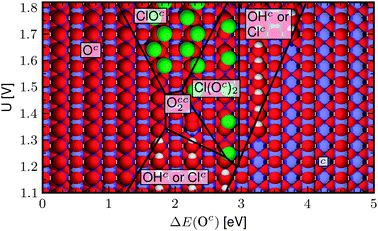 The most stable surface at pH = 0 and aCl− = 1 as a function of potential, U, and the surface reactivity descriptor, ΔE(Oc). Metal ions are blue, O atoms red, hydrogen atoms white, and chlorine atoms are green. The regions in the figure are determined by the most stable surface configuration at the given potential. The phase borders are defined by the equilibrium point of the reactions. So for example, the border between the surface with Oc on the surface and the surface with ClOc is defined by: Oc + Cl−(aq) ⇌ ClOc + e−, ΔG(Oc) − ΔG(ClOc) − eUSHE = 0.