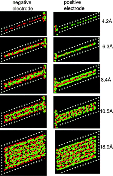 Representative configurations of the electrolyte within slit pores for various slit widths (given in the figure) from simulations at 1000 K and 10 V. The red, green and grey spheres represent the Li+, Cl−, and electrode atoms, respectively.