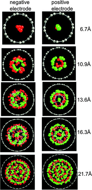 Representative configurations of the electrolyte within cylindrical pores for various pore diameters (given in the figure) from simulations at 1000 K and 10 V. The red, green and grey spheres represent the Li+, Cl−, and electrode atoms, respectively.