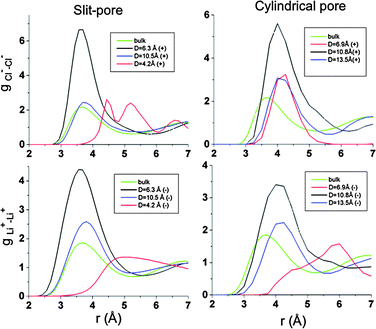 Ion–ion radial distribution functions g(r) for ions within the nanopores for the slit pore electrode (left panels) and cylindrical pore electrodes (right panels).