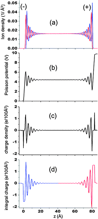 (a) Ion densities, (b) Poisson potential, (c) charge density and (d) cumulative charge as a function of position relative to the electrode surface for the system with atomically flat electrodes. Results are for simulations at 1300 K and ΔV = 10 V. The red and black lines in (a) represent the Li+ and Cl− ions, respectively. The signs (−) and (+) indicated on the plot indicate the charge sign on electrodes.