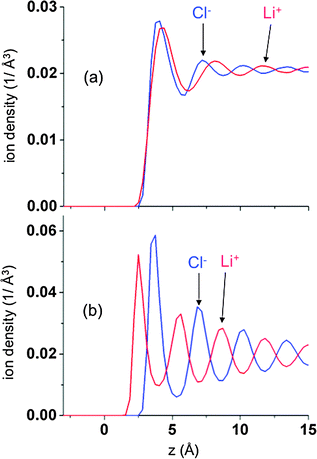 The density profiles of Li+ (red lines) and Cl− (blue lines) as a function of position relative to the negative electrode for and ΔV = 0 V (a and c) and 10 V (b and d) at 900 K for atomically flat electrodes.