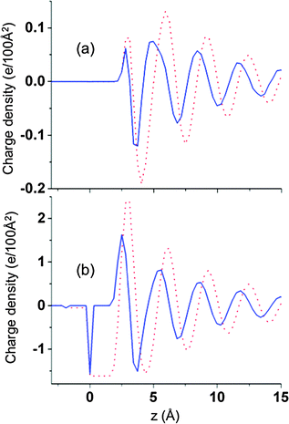 Charge density (solid lines) and cumulative charge (dotted red line) as a function of position relative to the negative electrode for ΔV = 0 V (a) and 1 0 V (b) at 900 K for atomically flat electrodes.